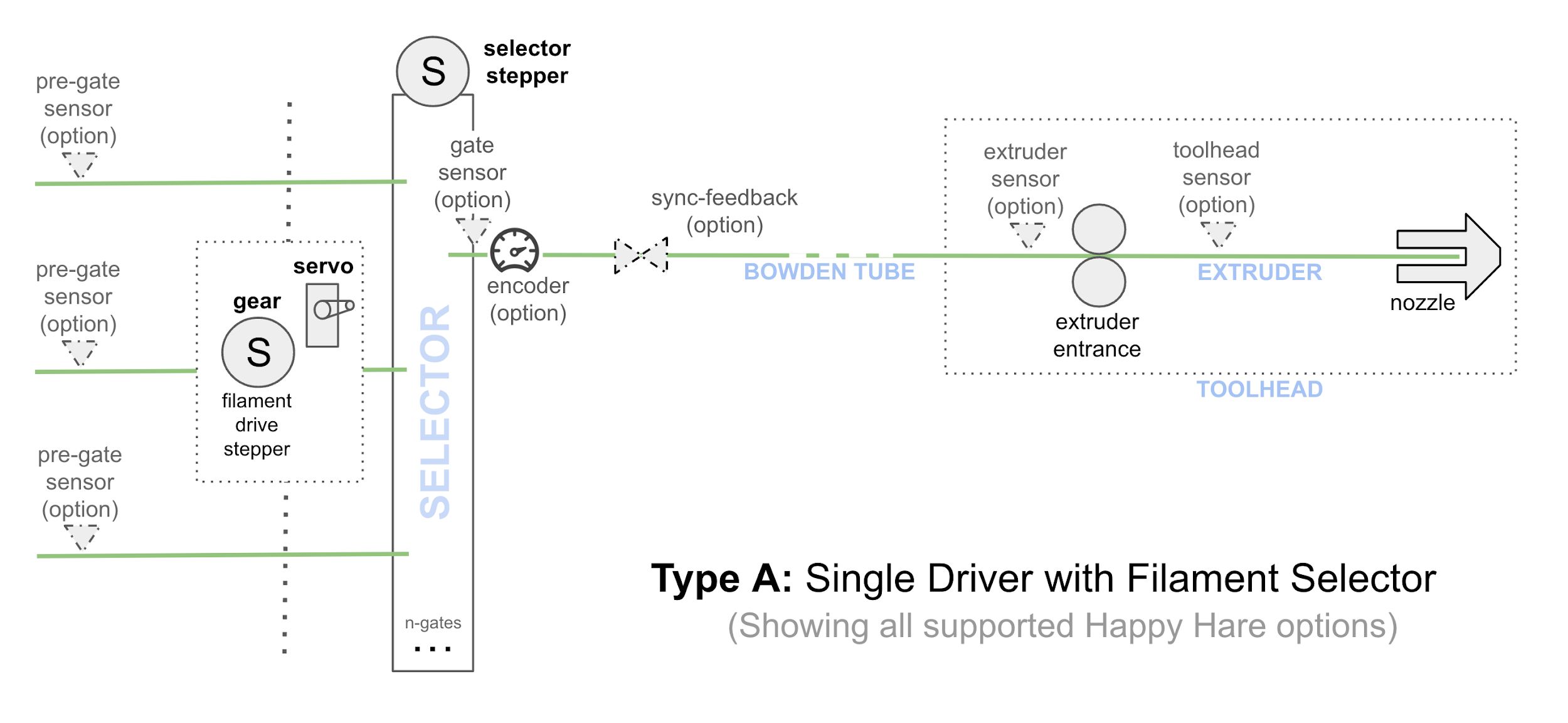 MMX Type-A MMU architecture diagram showing servo selector, single gear stepper and pre-gate sensors