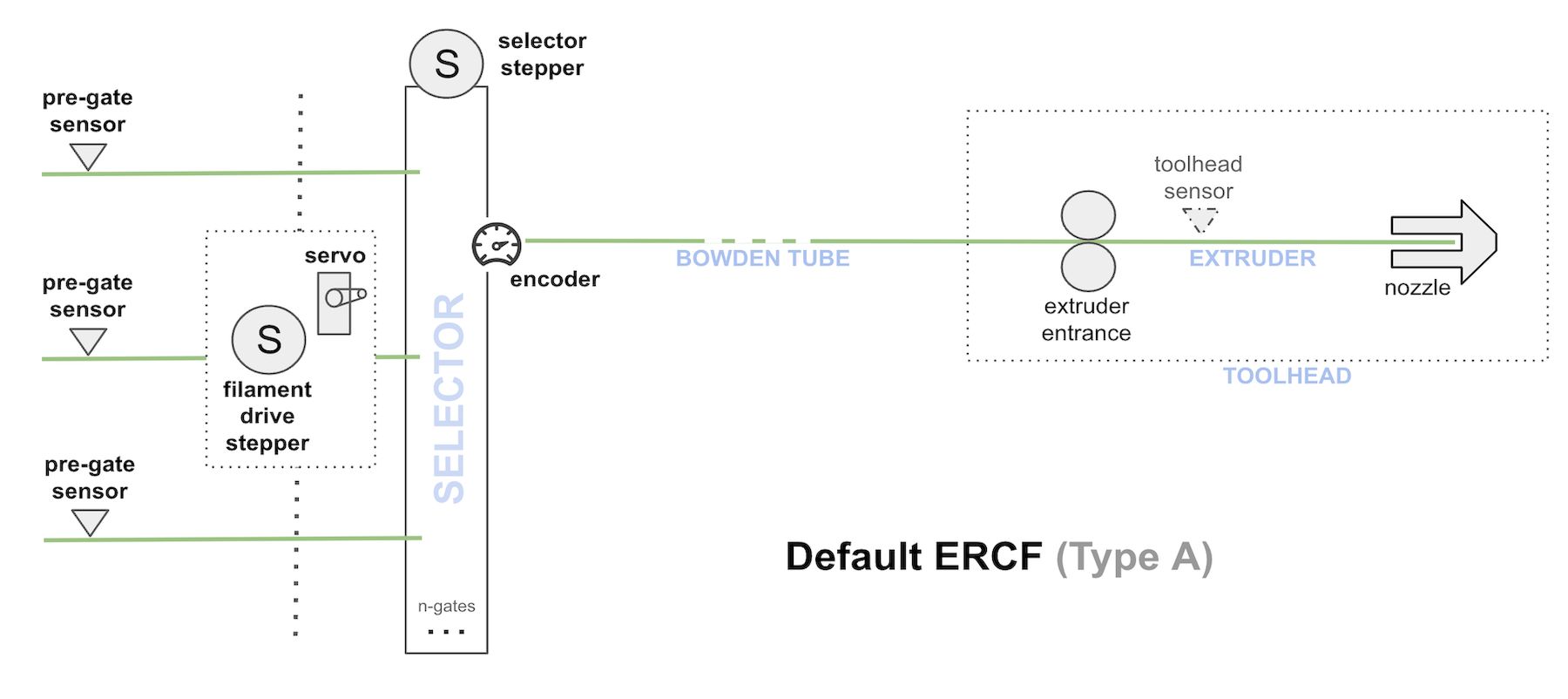 Default ERCF Type-A architecture diagram for comparison