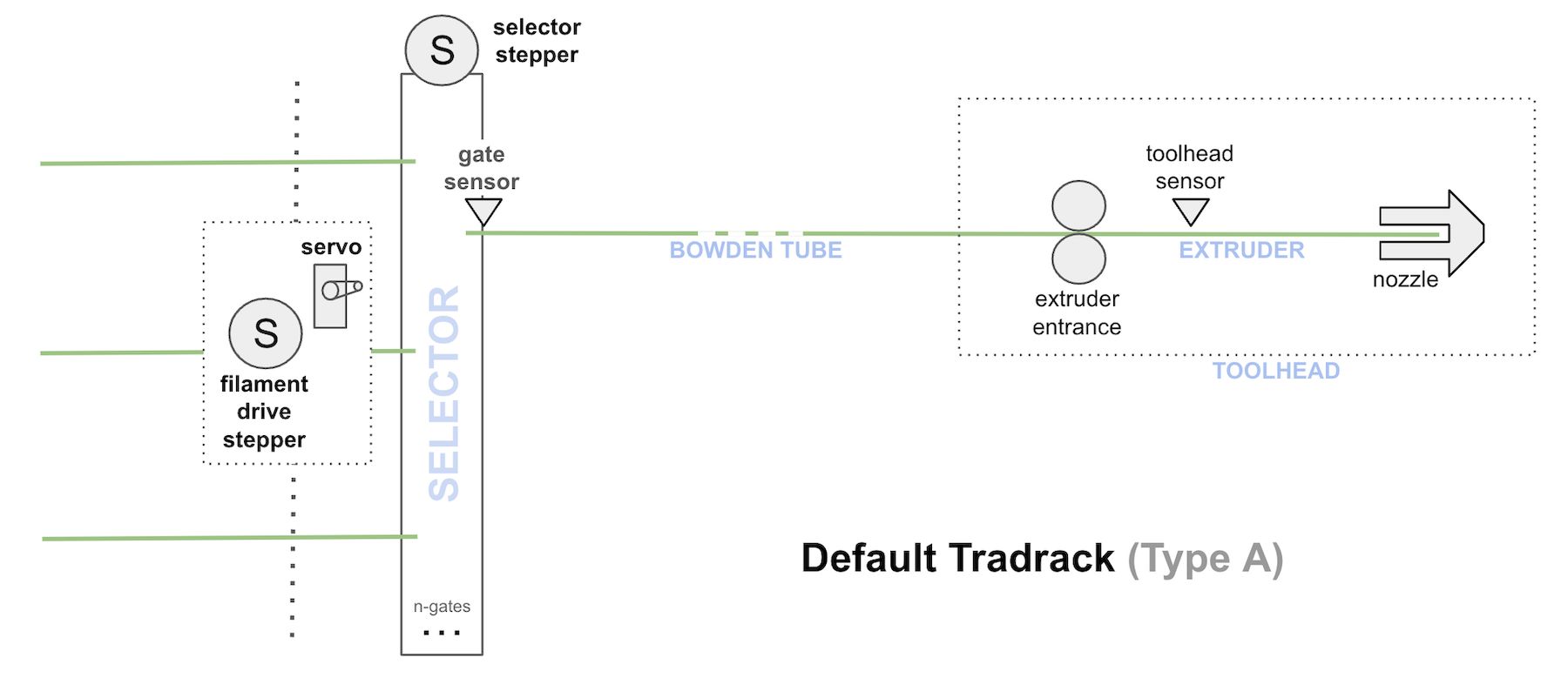 Tradrack Type-A architecture diagram for comparison